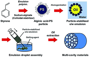 Graphical abstract: Pickering emulsion engineering: fabrication of materials with multiple cavities