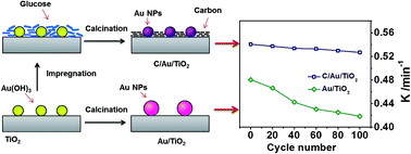 Graphical abstract: Carbon-protected Au nanoparticles supported on mesoporous TiO2 for catalytic reduction of p-nitrophenol
