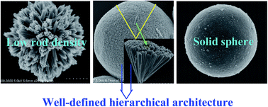 Graphical abstract: Synthesis and characterization of hierarchical TiO2 microspheres composed of nanorods: effect of reaction conditions on nanorod density