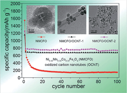 Graphical abstract: Ni0.33Mn0.33Co0.33Fe2O4 nanoparticles anchored on oxidized carbon nanotubes as advanced anode materials in Li-ion batteries