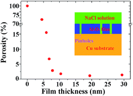 Graphical abstract: Use of electrochemical measurements to investigate the porosity of ultra-thin Al2O3 films prepared by atomic layer deposition