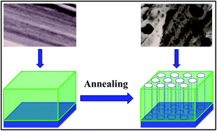 Graphical abstract: Vacuum-annealing-tailored robust and flexible nanopore-structured γ-Fe2O3 film anodes for high capacity and long life Na-ion batteries