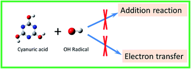 Graphical abstract: Recalcitrance of cyanuric acid to oxidative degradation by OH radical: theoretical investigation