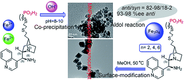 Graphical abstract: Facile one-pot fabrication of magnetic nanoparticles (MNPs)-supported organocatalysts using phosphonate as an anchor point through direct co-precipitation method