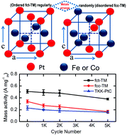 Graphical abstract: Enhanced activity and durability for the electroreduction of oxygen at a chemically ordered intermetallic PtFeCo catalyst