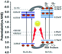 Graphical abstract: One-pot synthesis of Bi24O31Br10/Bi4V2O11 heterostructures and their photocatalytic properties