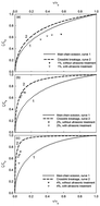 Graphical abstract: Ultrasonic decrosslinking of crosslinked high-density polyethylene: effect of degree of crosslinking