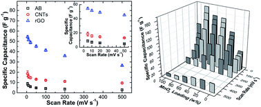 Graphical abstract: A comparison of carbon supports in MnO2/C supercapacitors