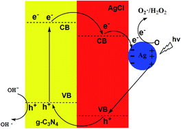 Graphical abstract: Study of the promotion mechanism of the photocatalytic performance and stability of the Ag@AgCl/g-C3N4 composite under visible light