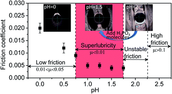 Graphical abstract: Effect of pH on the liquid superlubricity between Si3N4 and glass achieved with phosphoric acid