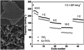 Graphical abstract: TiO2 nanotubes grown on graphene sheets as advanced anode materials for high rate lithium ion batteries