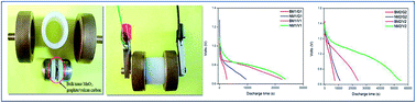 Graphical abstract: Nano-sized MnO2 particles produced by spray pyrolysis for a Zn/MnO2 primary cell: comparative discharge performance studies with their bulk counterparts