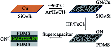 Graphical abstract: Graphene networks for high-performance flexible and transparent supercapacitors