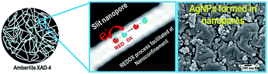 Graphical abstract: Wonderful nanoconfinement effect on redox reaction equilibrium