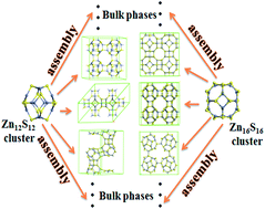 Graphical abstract: Theoretical prediction of low-density nanoporous frameworks of zinc sulfide based on ZnnSn (n = 12, 16) nanocaged clusters
