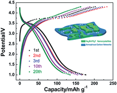 Graphical abstract: Exploiting Na2MnPO4F as a high-capacity and well-reversible cathode material for Na-ion batteries
