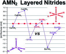 Graphical abstract: Theoretical study on the structural, electronic and physical properties of layered alkaline-earth-group-4 transition-metal nitrides AEMN2