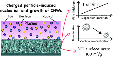 Graphical abstract: Charged particle-induced synthesis of carbon nanowalls and characterization