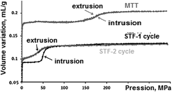 Graphical abstract: Energetic performances of pure silica STF and MTT-type zeolites under high pressure water intrusion