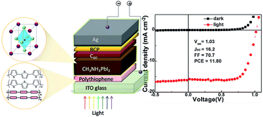 Graphical abstract: High-performance hybrid perovskite solar cells with polythiophene as hole-transporting layer via electrochemical polymerization