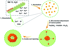 Graphical abstract: Facile synthesis of single-crystalline hollow α-Fe2O3 nanospheres with gas sensing properties