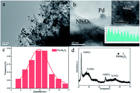 Graphical abstract: Application of Nb2O5 nanowire supported Pd nanoparticles in reduction of nitro-aromatic compounds as efficient and stable catalysts