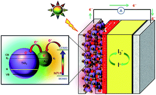 Graphical abstract: Enhanced photovoltaic performance of silver@titania plasmonic photoanode in dye-sensitized solar cells