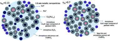 Graphical abstract: Chemistry, nanostructure and magnetic properties of Co–Ru–B–O nanoalloys