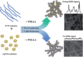 Graphical abstract: Polymethacrylic acid–facilitated nanofiber matrix loading Ag nanoparticles for SERS measurements