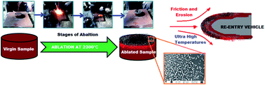 Graphical abstract: Reticulated three-dimensional network ablative composites for heat shields in thermal protection systems