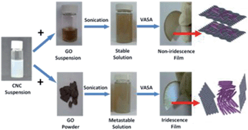 Graphical abstract: Tunable self-assembly structure of graphene oxide/cellulose nanocrystal hybrid films fabricated by vacuum filtration technique