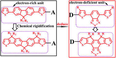Graphical abstract: Density functional study on the effect of a new ladder-type structure with different substituent groups (R = H, CH3, OCH3 and CN) for donor–acceptor copolymers