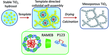Graphical abstract: Block copolymer–cyclodextrin supramolecular assemblies as soft templates for the synthesis of titania materials with controlled crystallinity, porosity and photocatalytic activity