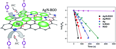 Graphical abstract: Ag nanoparticles supported on N-doped graphene hybrids for catalytic reduction of 4-nitrophenol