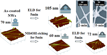 Graphical abstract: Electroless nanowelding of silver nanowires at room temperature