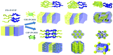 Graphical abstract: Functional groups on POSS nanoparticles influence the self-assembled structures of diblock copolymer composites