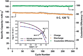 Graphical abstract: A fast charging/discharging all-solid-state lithium ion battery based on PEO-MIL-53(Al)-LiTFSI thin film electrolyte
