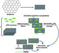 Graphical abstract: Optimization of thermoelectric figure of merit in poly(p-phenylenediamine)/exfoliated graphene nanosheets composites