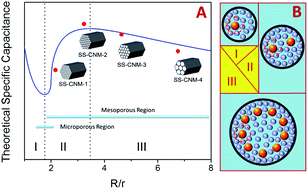 Graphical abstract: Study on the relation between pore size and supercapacitance in mesoporous carbon electrodes with silica-supported carbon nanomembranes