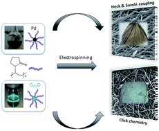 Graphical abstract: PVP-crosslinked electrospun membranes with embedded Pd and Cu2O nanoparticles as effective heterogeneous catalytic supports