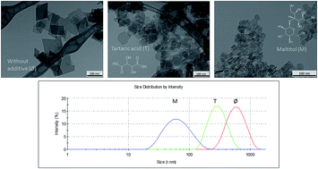 Graphical abstract: Improvement of boehmite nanoparticles' aqueous dispersability by controlling their size, shape and crystallinity