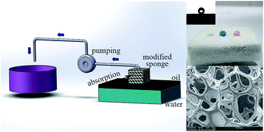 Graphical abstract: A superhydrophobic 3D porous material for oil spill cleanup