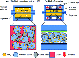 Graphical abstract: Supercapacitor characteristics of pressurized RuO2/carbon powder as binder-free electrodes