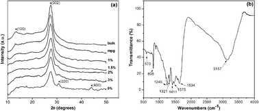 Graphical abstract: Cobalt modified mesoporous graphitic carbon nitride with enhanced visible-light photocatalytic activity