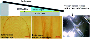 Graphical abstract: Formation of well-ordered finger-like structures on pre-cast thin films