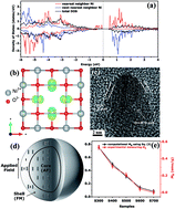 Graphical abstract: A series of unexpected ferromagnetic behaviors based on the surface-vacancy state: an insight into NiO nanoparticles with a core–shell structure