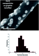 Graphical abstract: Pd–Pt nanostructures on carbon nanofibers as an oxygen reduction electrocatalyst