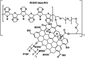 Graphical abstract: Novel nanocomposites of graphene oxide reinforced poly (3,4-ethylenedioxythiophene)-block-poly (ethylene glycol) and polyvinylidene fluoride for embedded capacitor applications