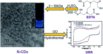 Graphical abstract: Nitrogen-doped carbon-based dots prepared by dehydrating EDTA with hot sulfuric acid and their electrocatalysis for oxygen reduction reaction