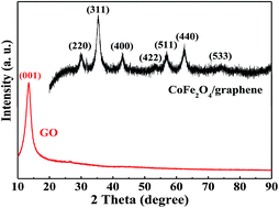 Graphical abstract: Sandwich-like graphene nanosheets decorated with superparamagnetic CoFe2O4 nanocrystals and their application as an enhanced electromagnetic wave absorber